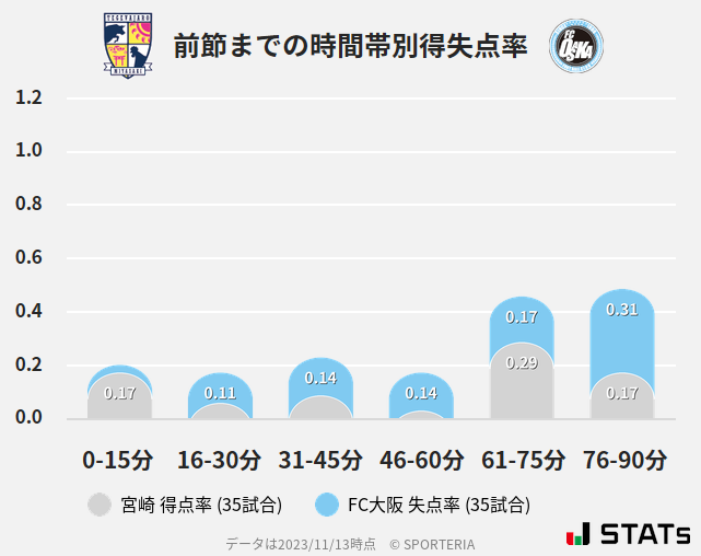 時間帯別得失点率