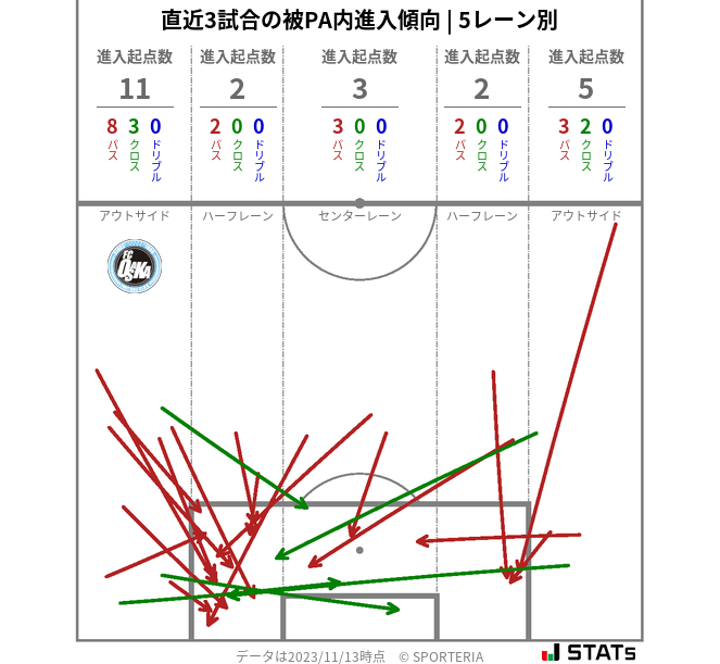 被PA内への進入傾向