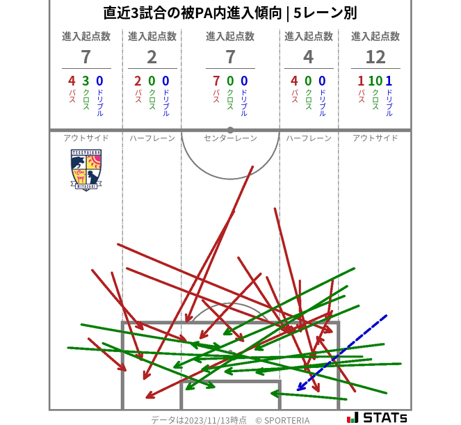 被PA内への進入傾向