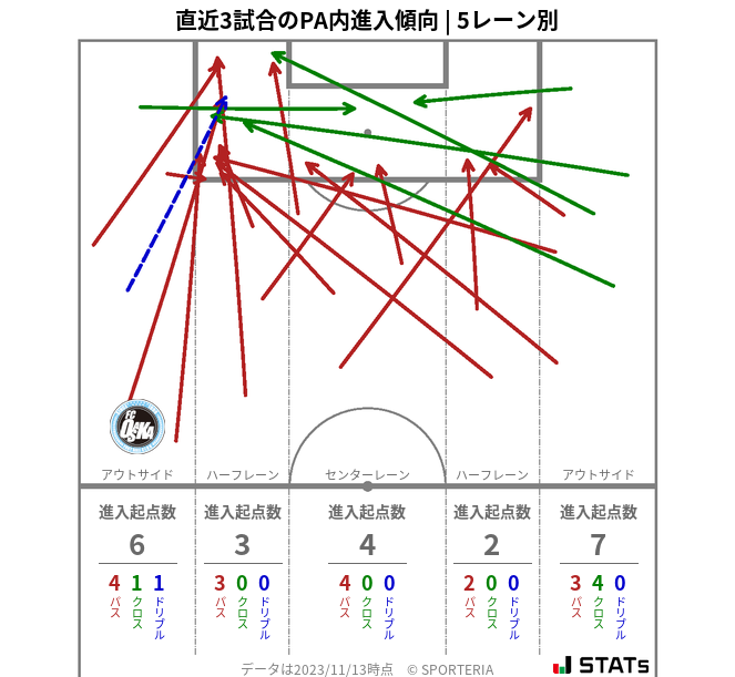 PA内への進入傾向