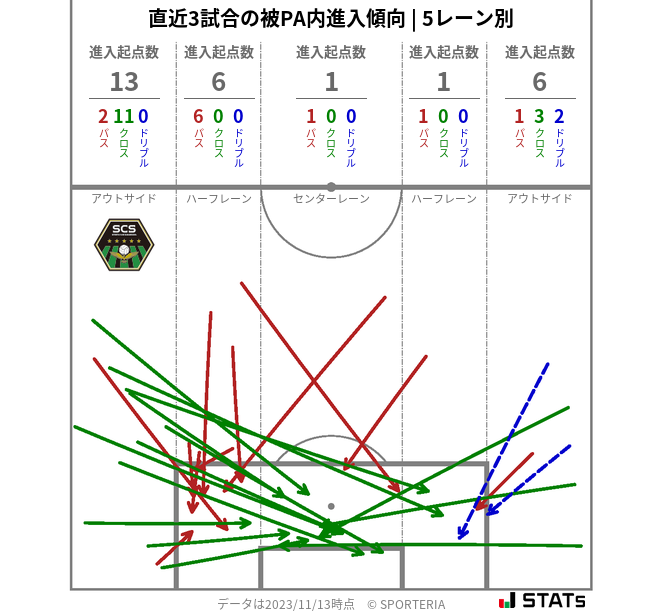 被PA内への進入傾向