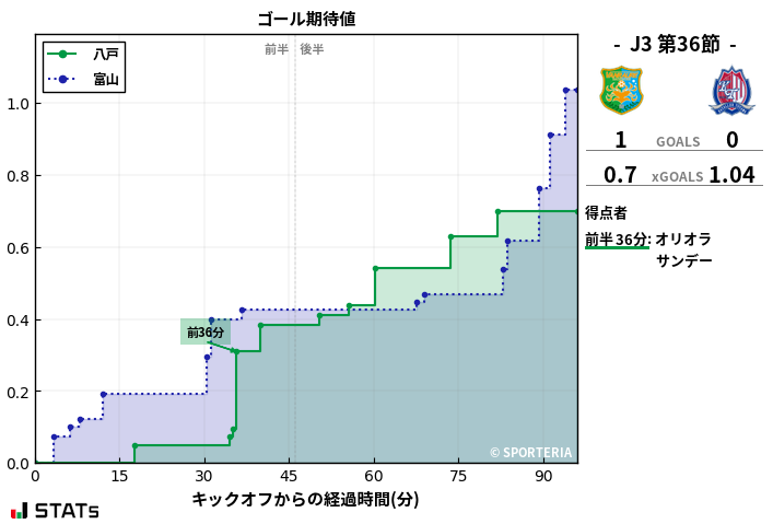 ゴール期待値