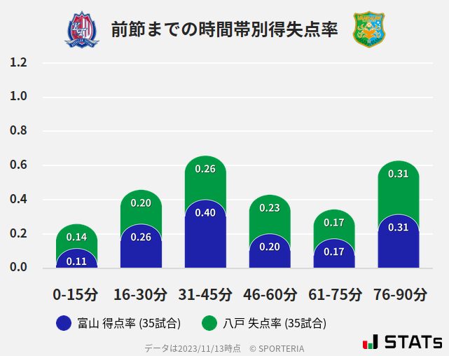 時間帯別得失点率