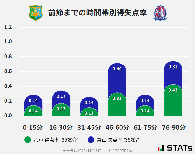 時間帯別得失点率