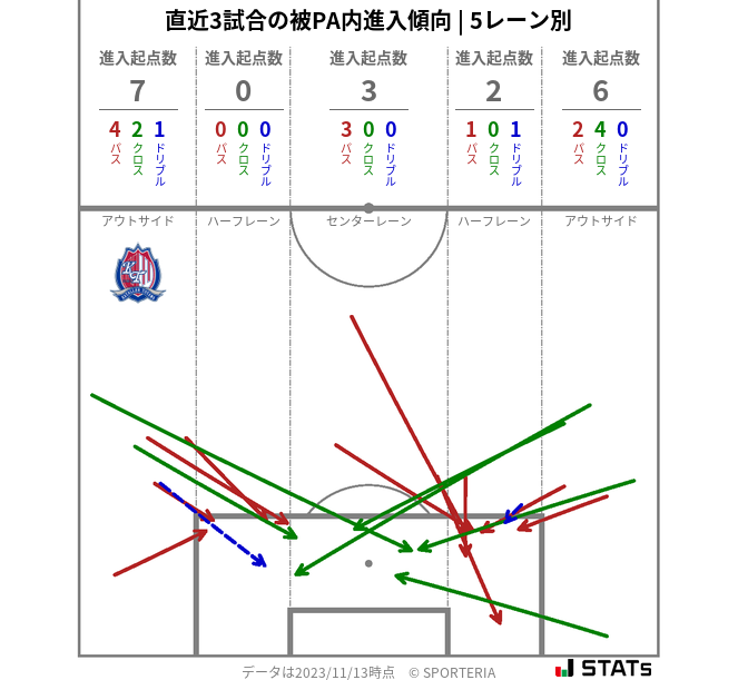 被PA内への進入傾向