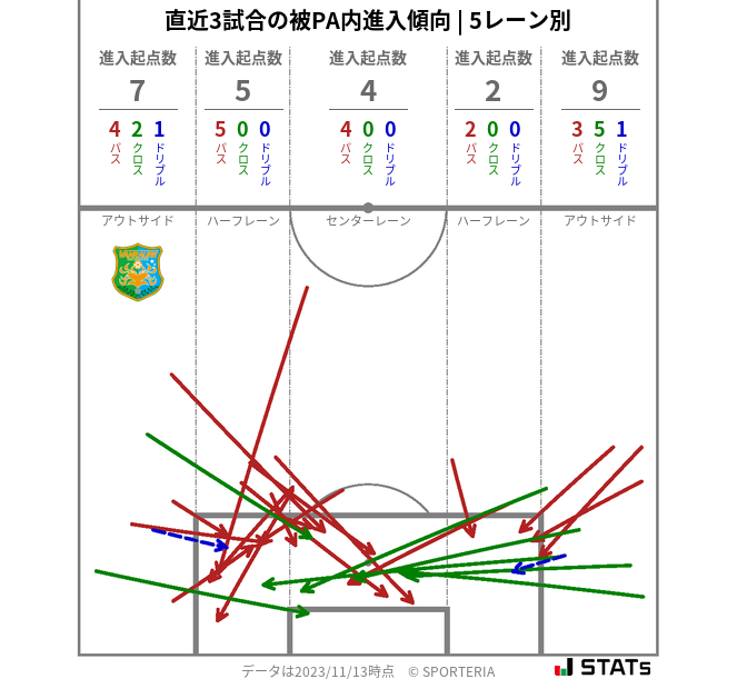 被PA内への進入傾向