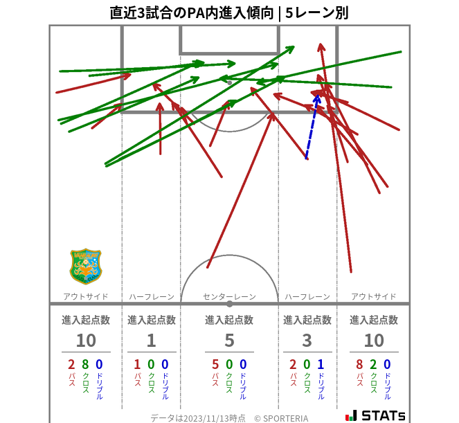 PA内への進入傾向