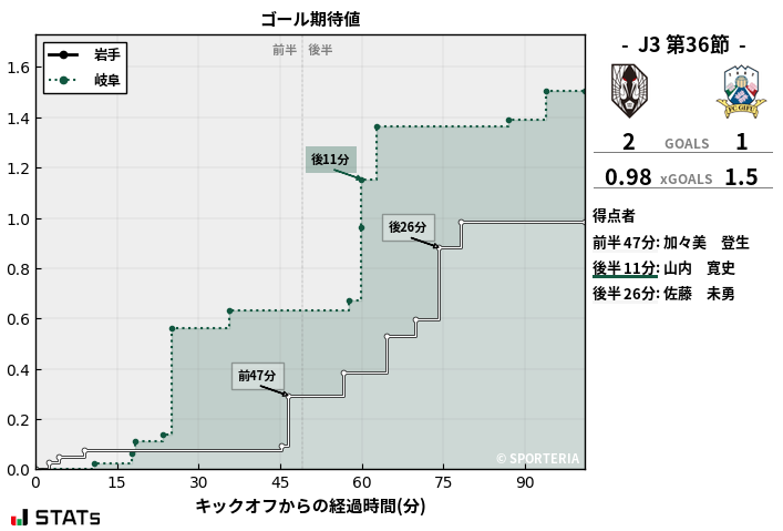 ゴール期待値