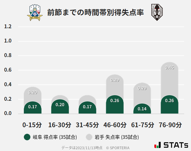 時間帯別得失点率