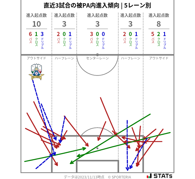 被PA内への進入傾向