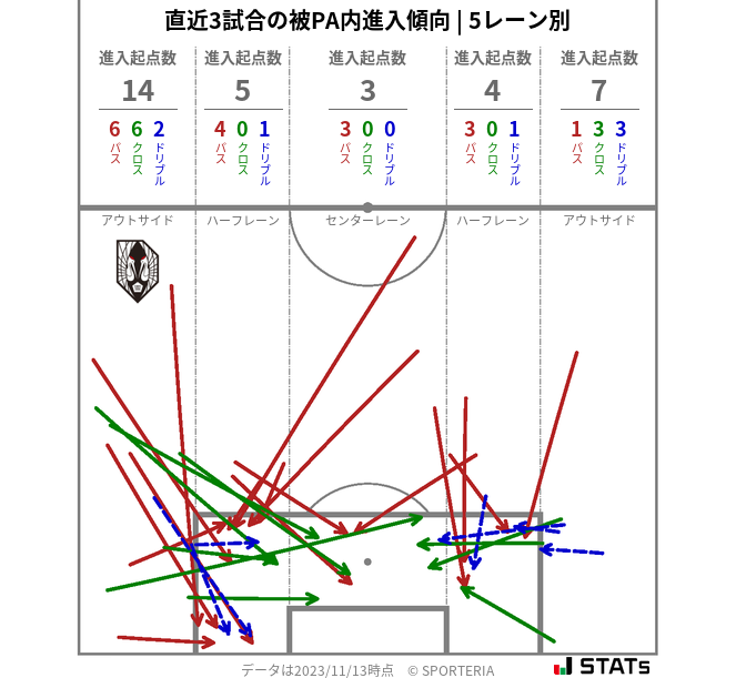 被PA内への進入傾向