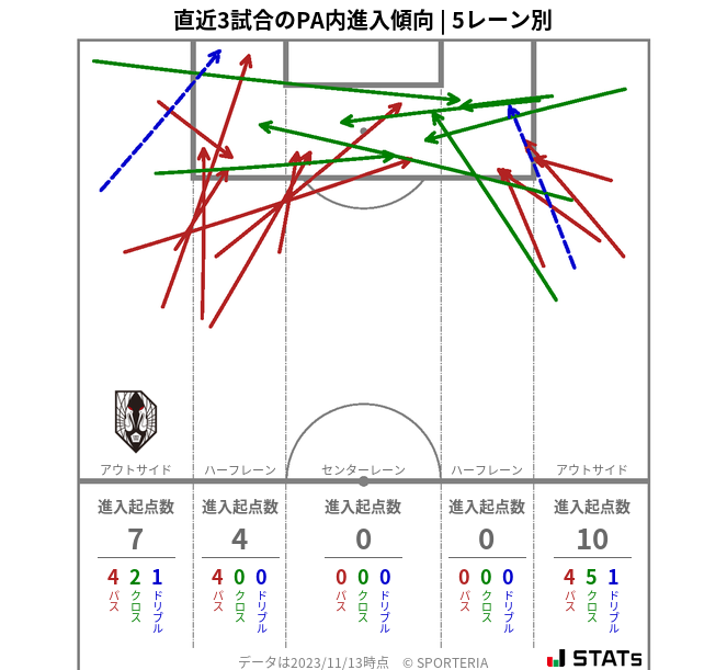 PA内への進入傾向