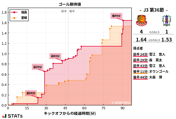 ゴール期待値