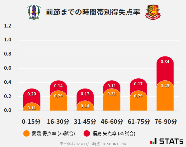 時間帯別得失点率