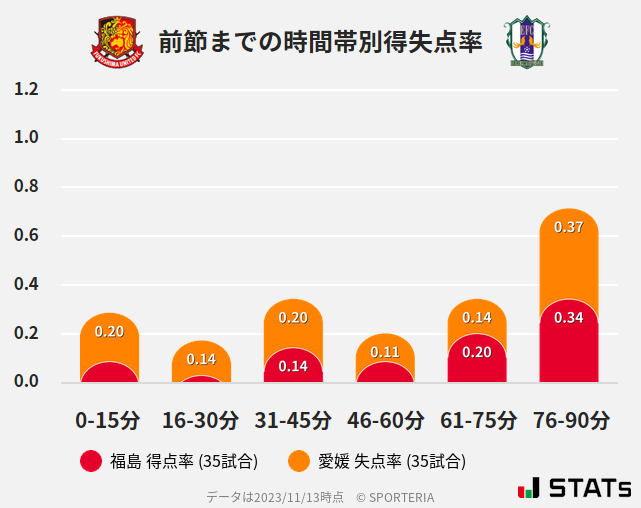 時間帯別得失点率