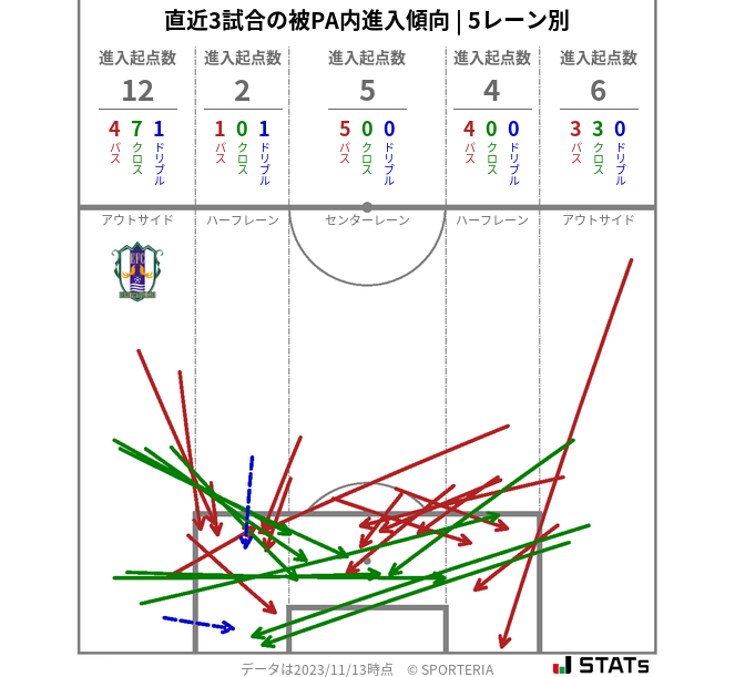 被PA内への進入傾向