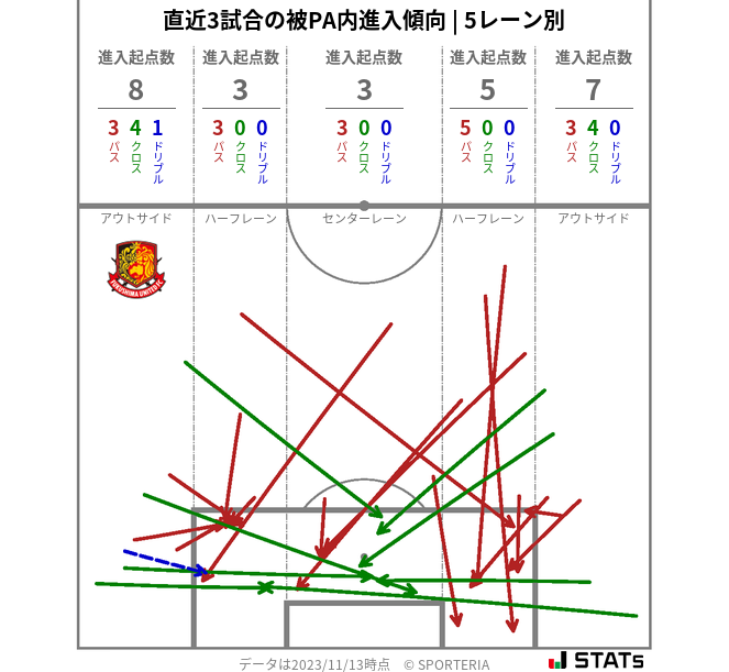 被PA内への進入傾向