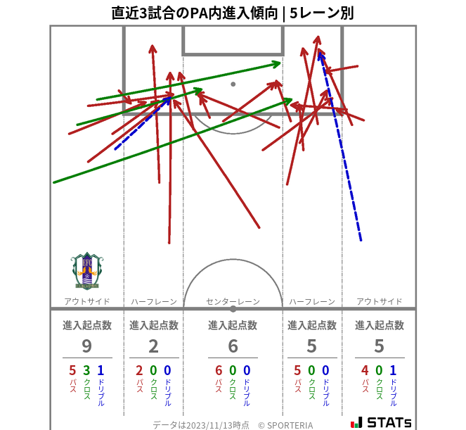 PA内への進入傾向