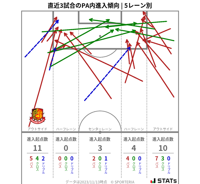 PA内への進入傾向