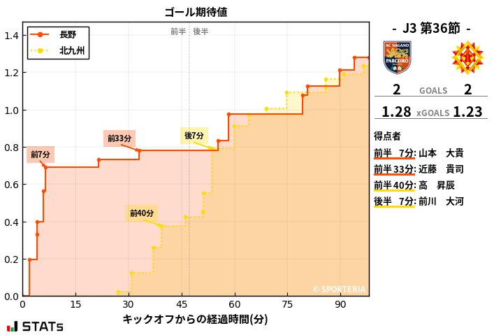 ゴール期待値