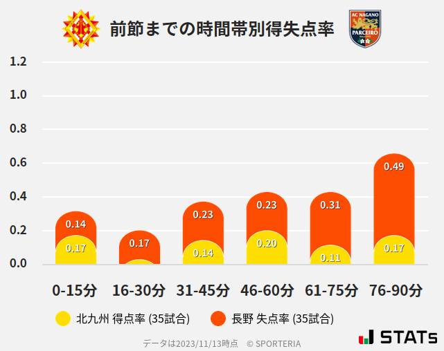 時間帯別得失点率