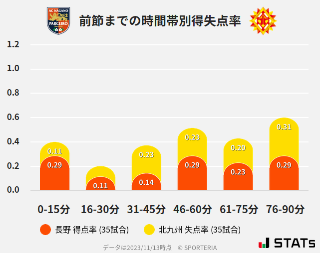 時間帯別得失点率