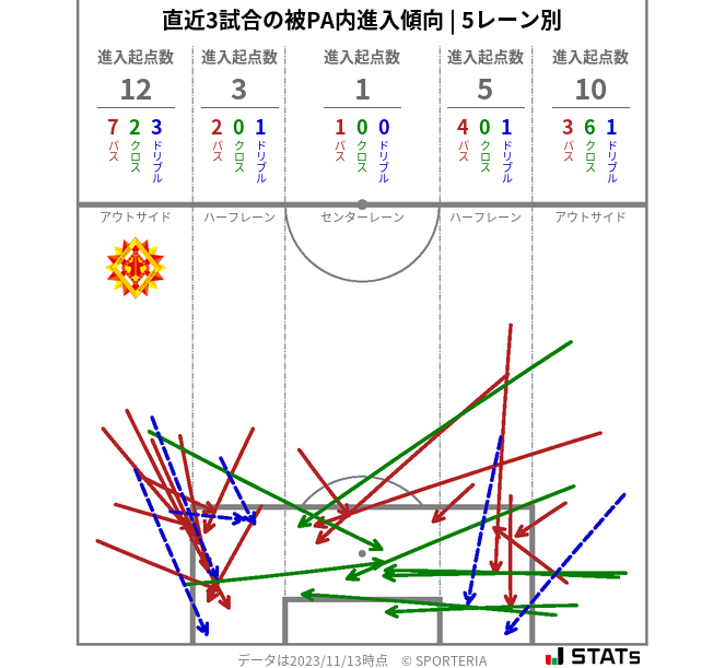 被PA内への進入傾向