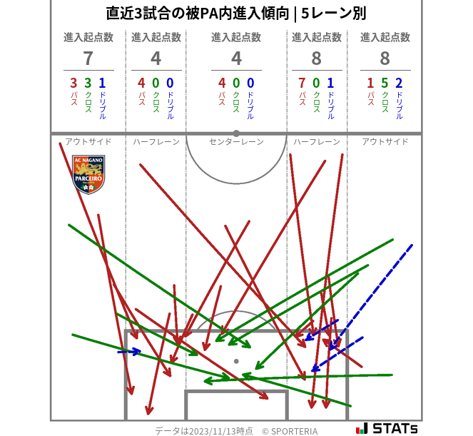 被PA内への進入傾向