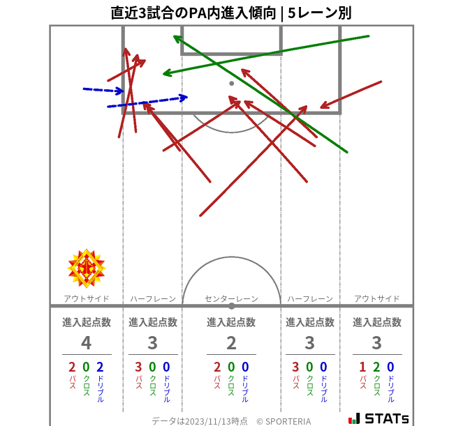 PA内への進入傾向