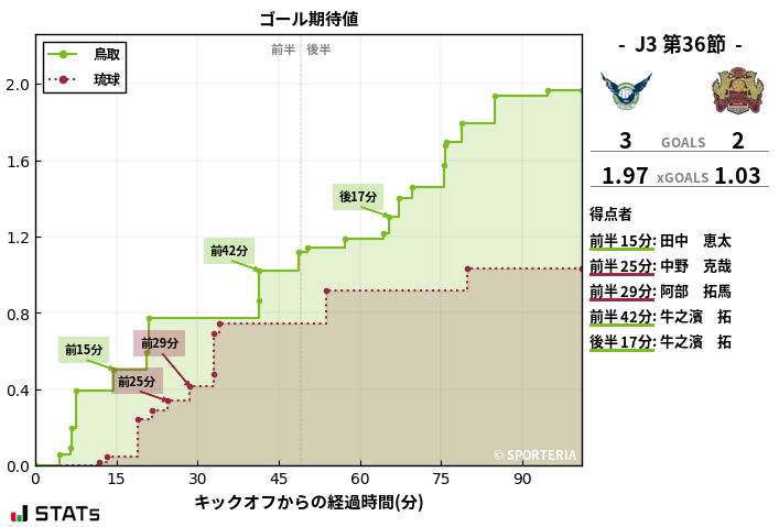 ゴール期待値