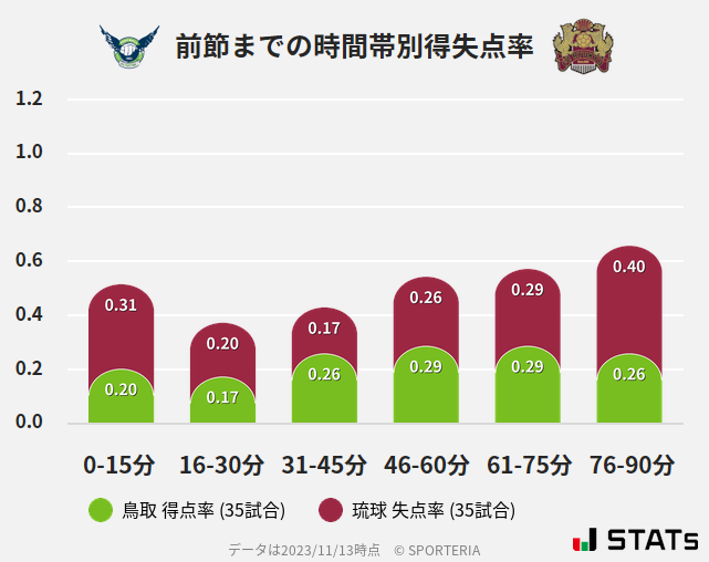 時間帯別得失点率