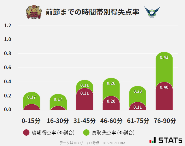 時間帯別得失点率