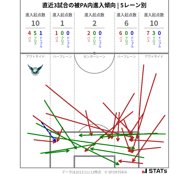 被PA内への進入傾向