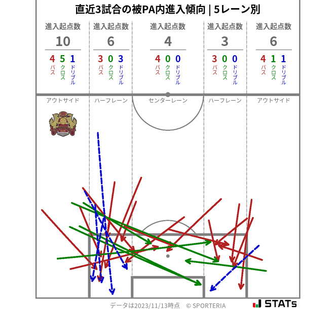 被PA内への進入傾向