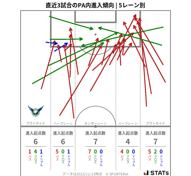 PA内への進入傾向