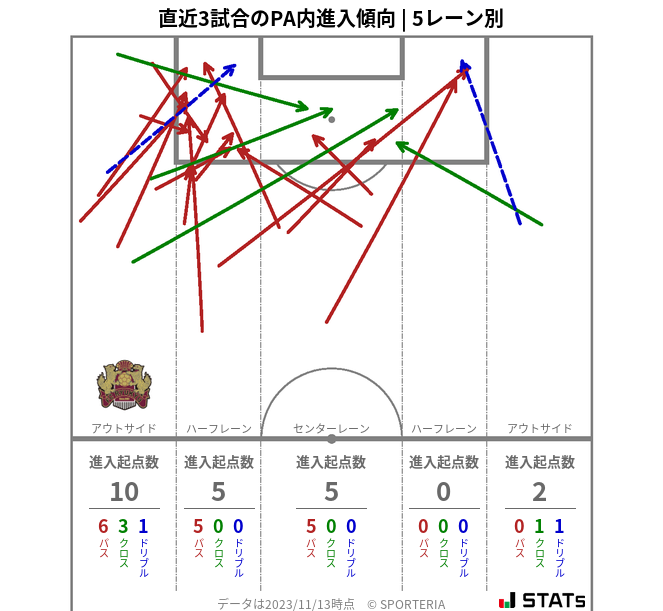 PA内への進入傾向