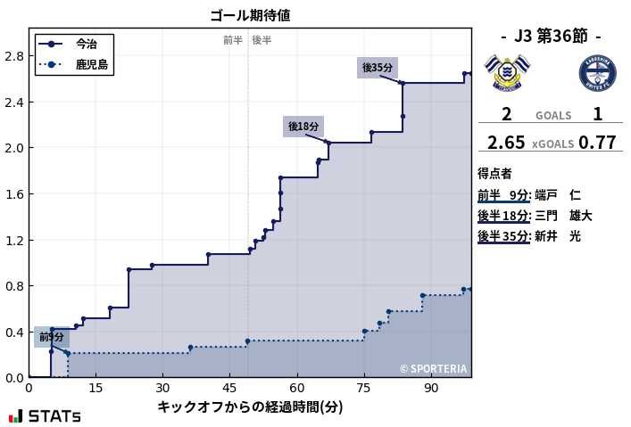 ゴール期待値