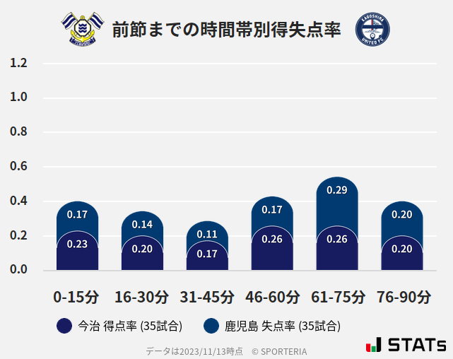 時間帯別得失点率