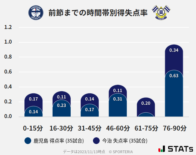 時間帯別得失点率