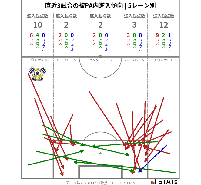 被PA内への進入傾向