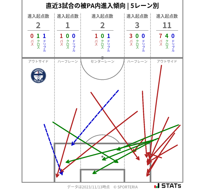 被PA内への進入傾向