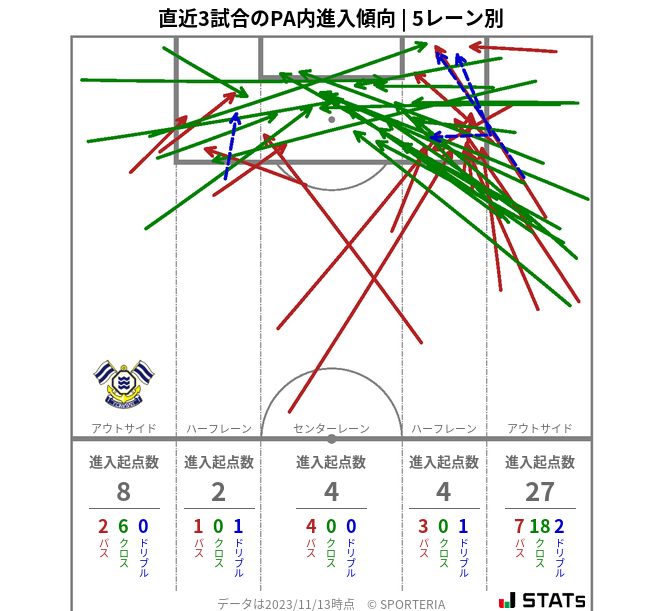 PA内への進入傾向