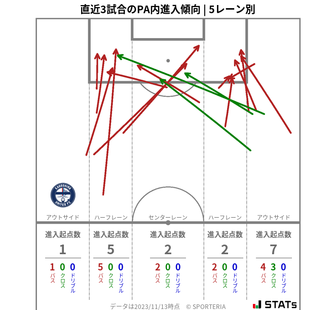 PA内への進入傾向