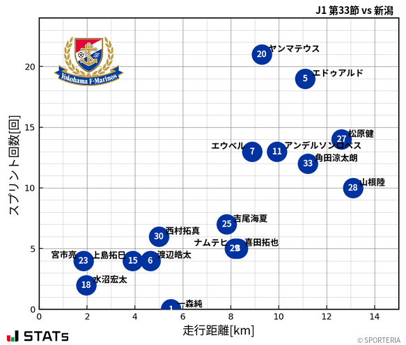 走行距離・スプリント回数