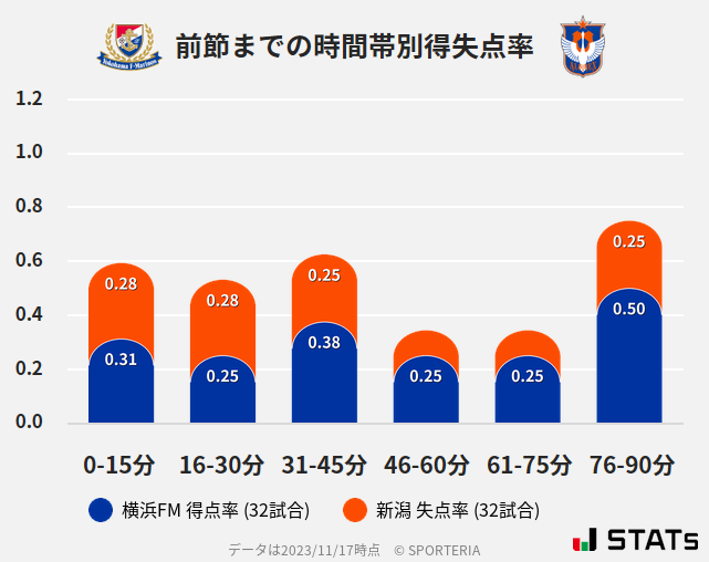 時間帯別得失点率