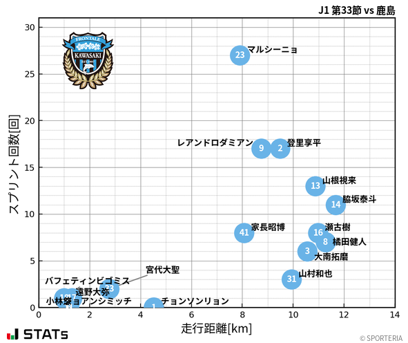 走行距離・スプリント回数