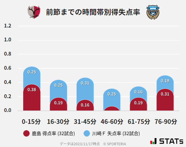 時間帯別得失点率