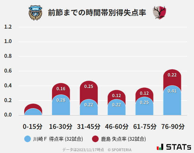 時間帯別得失点率