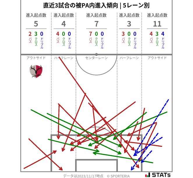 被PA内への進入傾向