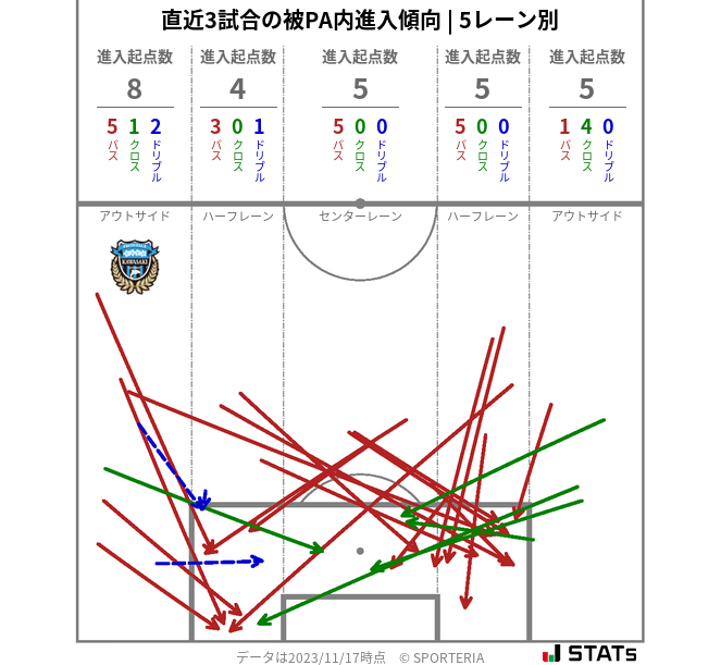 被PA内への進入傾向